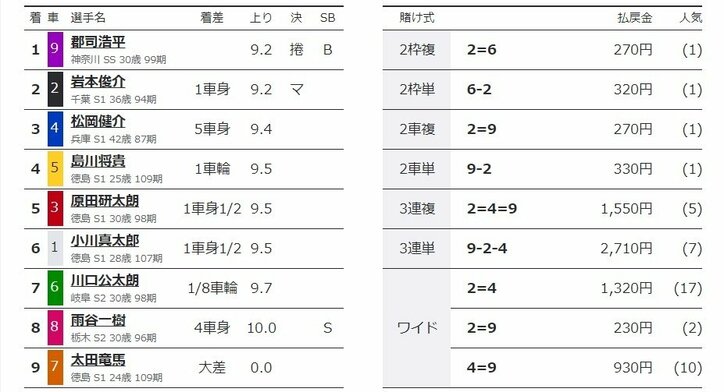 郡司浩平が捲って白星発進「調子は抜群に良い」／伊東：共同通信社杯