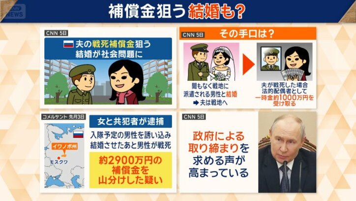 補償金狙う結婚　社会問題に