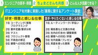 ITエンジニアが苦手・得意な仕事 ちょまど氏「3カ月で1社目を辞めた」