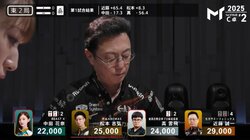 さすがの危機察知能力 レジェンド・近藤誠一のビタ止めに震えるファン続出「さすがだな」「すごい」／麻雀・Mトーナメント