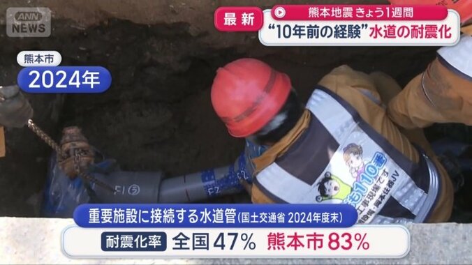 熊本市は全国の平均を上回っている