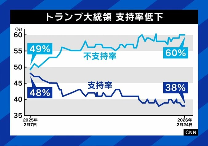 じわじわ下がるトランプ氏の支持率