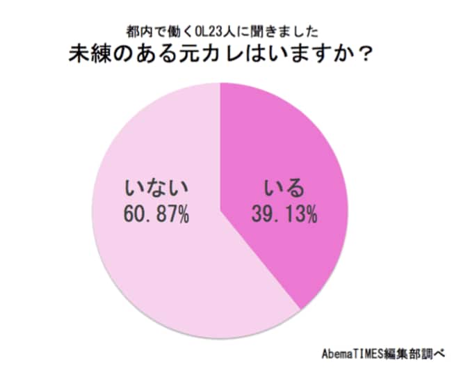 OLたちに聞いた「元カレに対する本音」　未練アリは約4割 4枚目