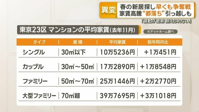 東京23区の賃貸マンション平均家賃