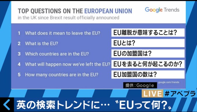 「EUって何？」イギリス国民の多くが分からずに投票　離脱に後悔している 1枚目
