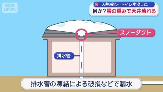 スノーダクトの仕組み