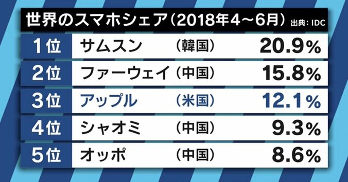 「迷走しているし、自信がないのでは」“アップル信者”ふかわりょう、今日発売の新型iPhoneに不満爆発 7枚目