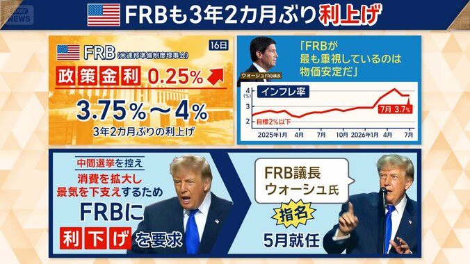 トランプ大統領の指名でFRB議長に就任したが…