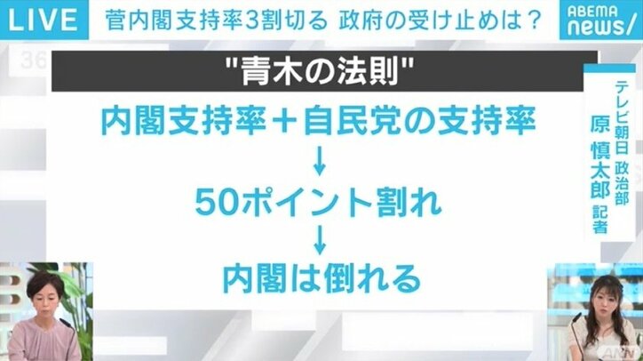 政権支持率の低迷に与党関係者「2009年の状況に似てきている」…オリンピック開催による停滞感打破を期待する声も
