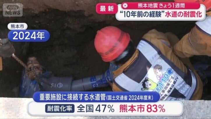 熊本市は全国の平均を上回っている