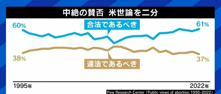 “産み育てるべきだ”を他人に強制できるのか…最高裁判事も分極化?人工妊娠中絶の是非をめぐって深まるアメリカの対立