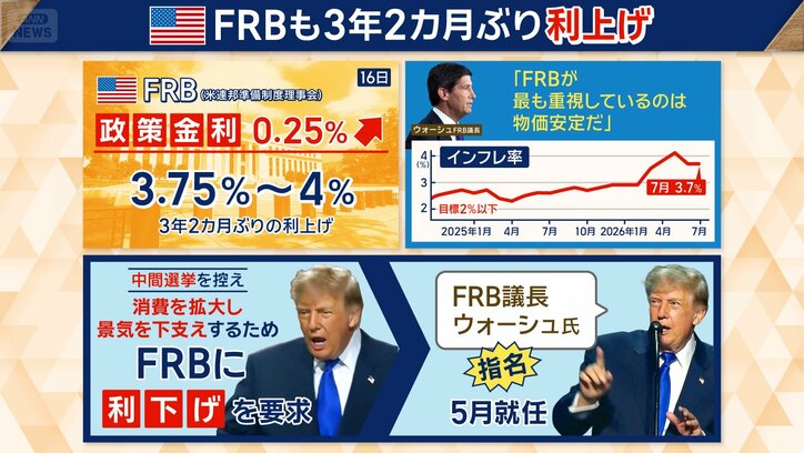 トランプ大統領の指名でFRB議長に就任したが…