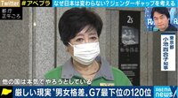 ジェンダーギャップ120位 G7で最下位の現実...変わらない日本社会 どう変革?