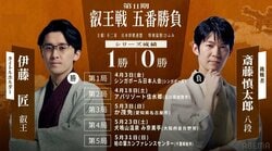 【第11期叡王戦】日程・会場・結果速報まとめ｜第1局はシンガポール開催！伊藤匠叡王VS斎藤慎太郎八段の熱き再戦【将棋】