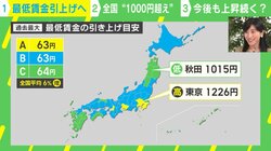 最低賃金1118円に引き上げへ… 街からは「そのまま上がっていって」の声も… エコノミスト警鐘「雇用のパイが減る可能性」「影響を受けるのは圧倒的に女性」