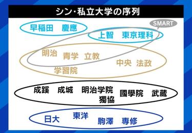 MARCHはもう古い？難関私大の序列に変化… ラベリングは予備校の戦略か 「学習院を入れたのは合格者の総数を増やすため」 | 国内 | ABEMA  TIMES | アベマタイムズ