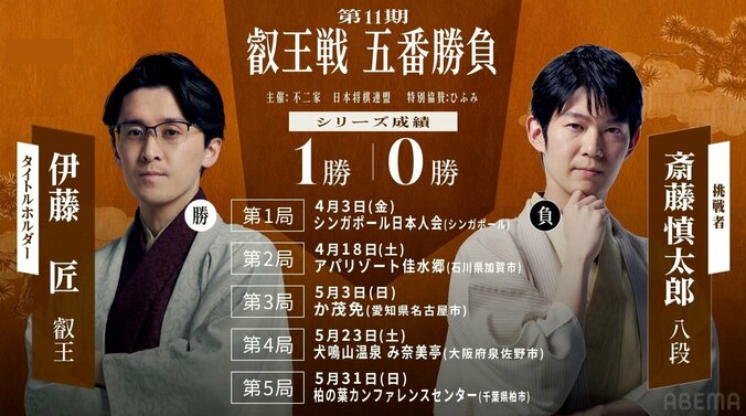 【写真・画像】【第11期叡王戦】日程・会場・結果速報まとめ｜第1局はシンガポール開催！伊藤匠叡王VS斎藤慎太郎八段の熱き再戦【将棋】　1枚目