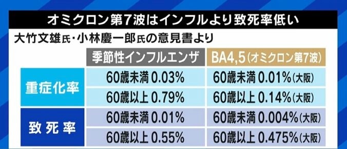 コロナ新対策でまた自粛要請？ 「早々に普通に病気として扱うべき」「究極的には“トロッコ問題”だ」 元厚労省医系技官の木村盛世氏 4枚目