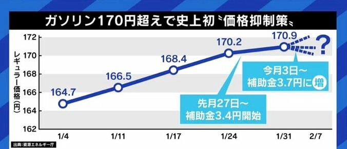 今回の補助金制度は失敗だ。選挙が近ければトリガー条項の凍結解除もできるだろうが、今は無理だ」…行き詰まる政府のガソリン価格抑制策 1枚目