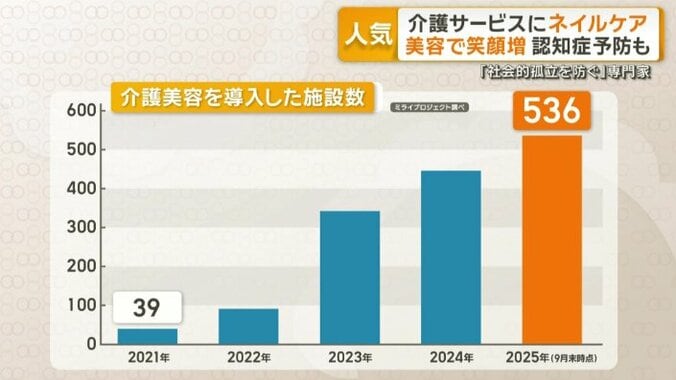 介護美容を導入した施設数
