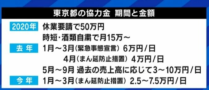 テナント賃料のサポートや大家の固定資産税減免も一案? 飲食店の「協力金バブル」や支援の不公平感への対策は 4枚目