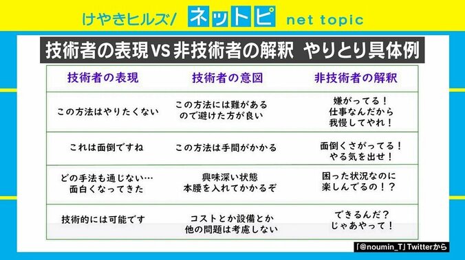 「技術的には可能です」「できるんだ？じゃあやって！」技術者と非技術者の“すれ違い”ツイートに共感の声 1枚目