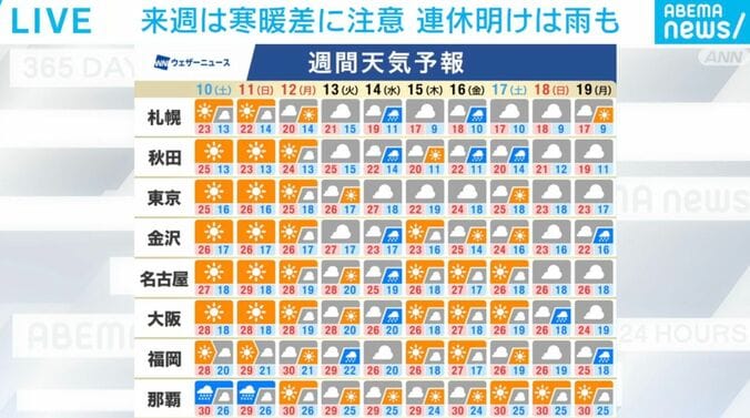 週間天気予報