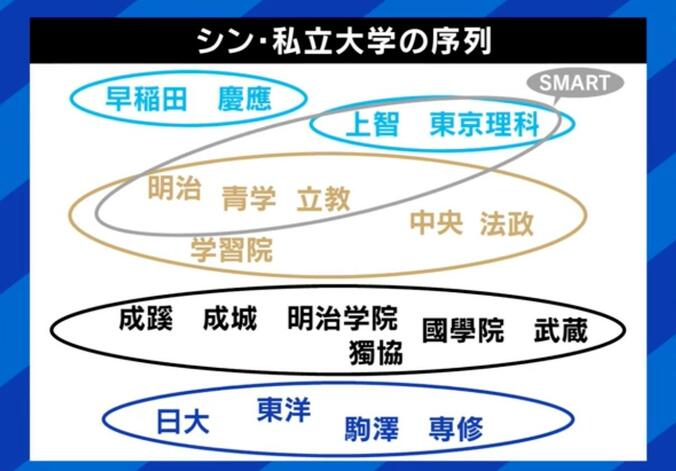 【写真・画像】東大が“文理融合型”の新課程設立へ “これを学んだ”が就活時に言いづらく？ 夏野剛氏「企業はGPAを聞くべき。サークルとバイトの話はもういい」　2枚目