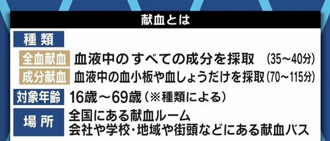 白血病の治療や手術時の輸血に欠かせないのに…コロナ禍で深刻化する血液不足 当事者が訴え 8枚目