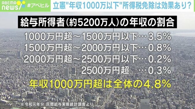 「年収1000万円の世帯が必ずしも裕福だとは限らない」立憲民主党の“所得税免除”提言に専門家が懸念 2枚目