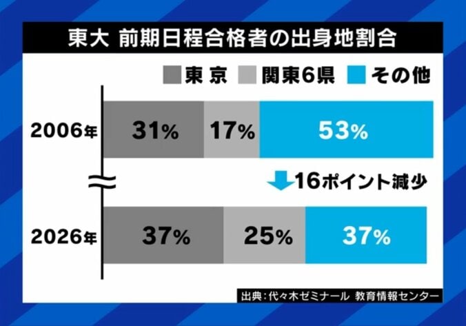 東大合格者、出身地の割合