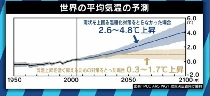 原発事故がキッカケで語られなくなった!?”地球温暖化”の現実は今どうなっているのか 4枚目