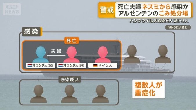 感染した5人のうち3人は死亡、複数人が重症化