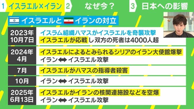 イスラエルとイランの対立