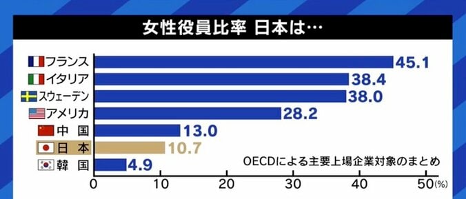 福原愛さんも候補に…女性有名人の選任も目立つ社外取締役は「気軽に受けられないし、“広告塔”というだけでは長続きしない仕事」 12枚目