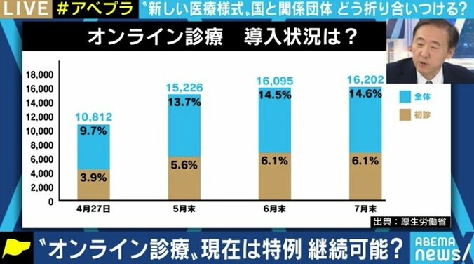 菅総理が意欲を示すオンライン診療の規制緩和、医師たちの懸念も“なし崩し的”に進行か メリット・デメリットは? 4枚目