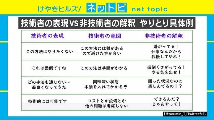 「技術的には可能です」「できるんだ？じゃあやって！」技術者と非技術者の“すれ違い”ツイートに共感の声