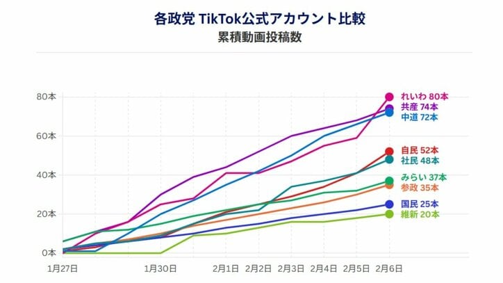 各政党TikTok公式アカウント累積動画投稿数（データ協力：NTTドコモビジネスX、調査期間：1月27日―2月6日）