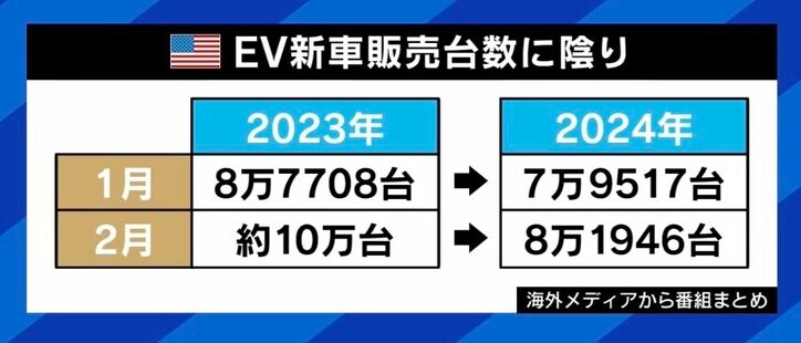 【写真・画像】EVブーム終焉？ 米で販売急失速…充電や消費電力の課題どう解決？ 「日本は出遅れたと言われるが、10年後には評価されているのでは」　2枚目