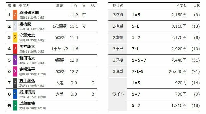 原田研太朗が捲って決勝へ「ラインのおかげで勝てた」／名古屋：オールスター競輪