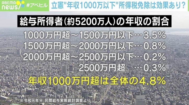 「年収1000万円の世帯が必ずしも裕福だとは限らない」立憲民主党の“所得税免除”提言に専門家が懸念