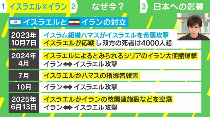 イスラエルとイランの対立