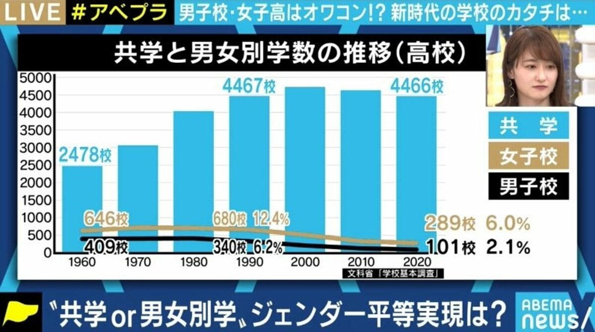 むしろ男子校 女子校の方がジェンダーへの理解が深まる 入学し直すなら あなたは男女共学派 男女別学派 国内 Abema Times