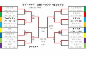 【W杯｜13日結果まとめ】メッシ初Vへ王手！　アルゼンチン2トップ躍動、クロアチアに完勝しファイナル進出