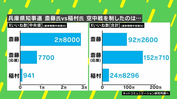 Xいいね数（左：中央値、右：合計）