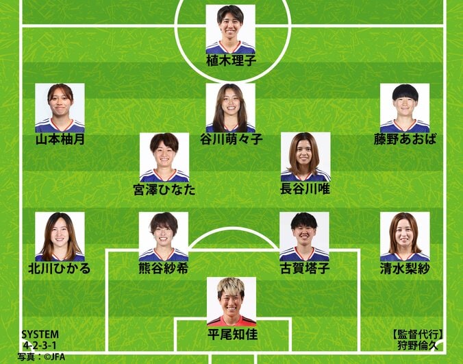 【写真・画像】【なでしこジャパン｜アメリカ戦の予想スタメン】長谷川唯、谷川萌々子、古賀塔子らが先発復帰か！システムは4－2－3－1に？　1枚目