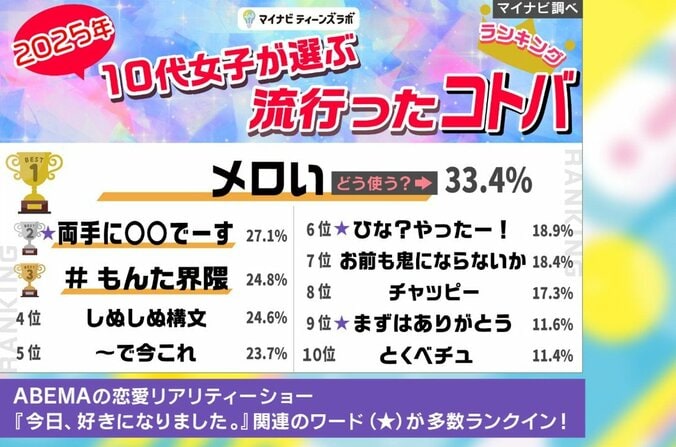 10代女子トレンドランキング2025