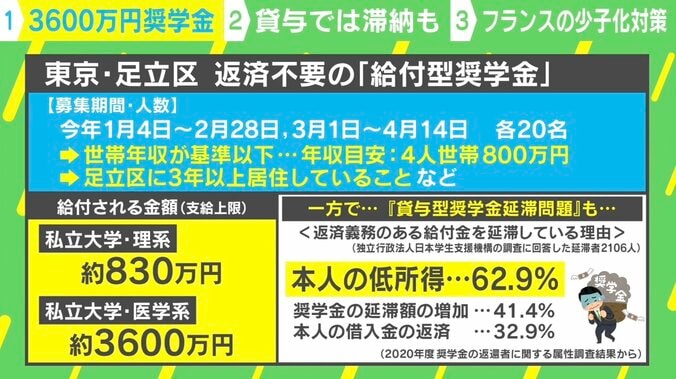 足立区の給付型奨学金“最大3600万円” 年間40人が奨学生に 財源は区の育英資金や競馬組合から分配金を活用 2枚目