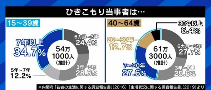 全国に115万人の「ひきこもり」、当事者の権利保護を訴える「ひきこもり人権宣言」作成者に聞く 1枚目