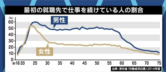 「結果の平等ではなく、機会の平等の問題だ。日本特有の終身雇用制度を変えるべきだ」ジェンダーギャップ指数の低迷に池田信夫氏 7枚目